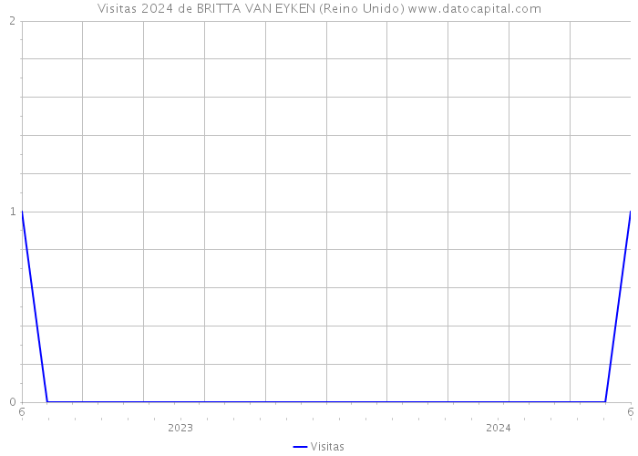 Visitas 2024 de BRITTA VAN EYKEN (Reino Unido) 