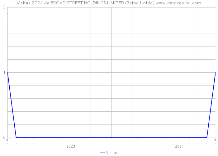 Visitas 2024 de BROAD STREET HOLDINGS LIMITED (Reino Unido) 