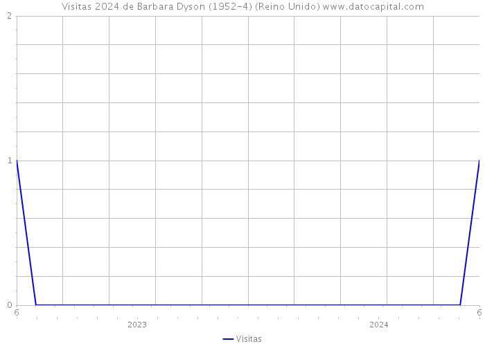 Visitas 2024 de Barbara Dyson (1952-4) (Reino Unido) 