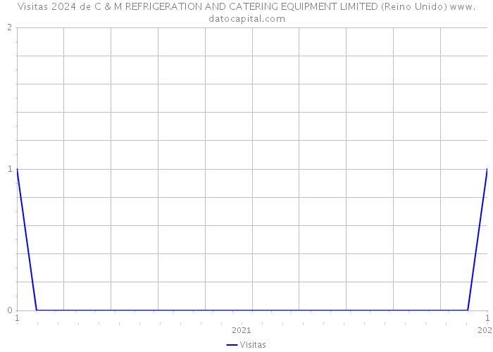 Visitas 2024 de C & M REFRIGERATION AND CATERING EQUIPMENT LIMITED (Reino Unido) 