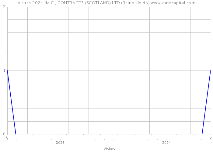 Visitas 2024 de C J CONTRACTS (SCOTLAND) LTD (Reino Unido) 