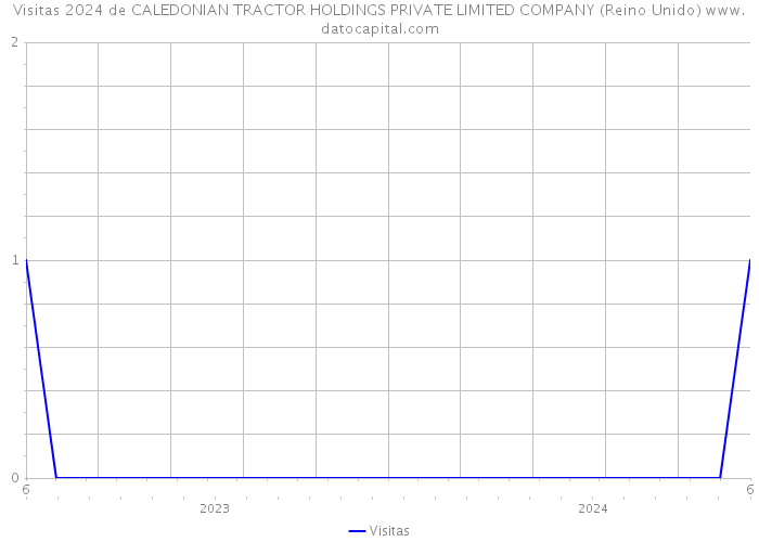 Visitas 2024 de CALEDONIAN TRACTOR HOLDINGS PRIVATE LIMITED COMPANY (Reino Unido) 