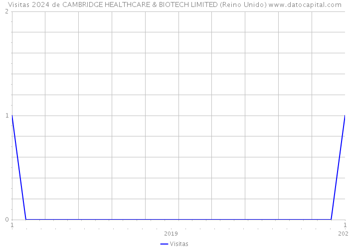 Visitas 2024 de CAMBRIDGE HEALTHCARE & BIOTECH LIMITED (Reino Unido) 