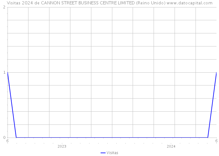 Visitas 2024 de CANNON STREET BUSINESS CENTRE LIMITED (Reino Unido) 