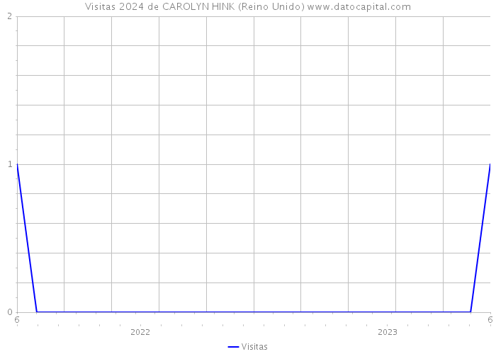 Visitas 2024 de CAROLYN HINK (Reino Unido) 