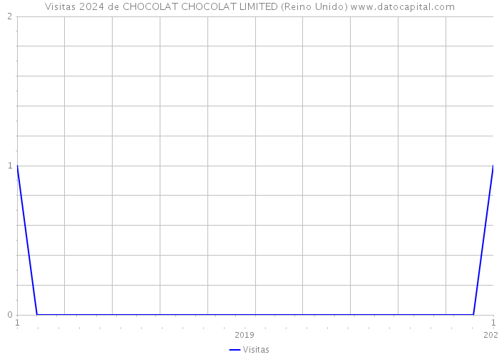 Visitas 2024 de CHOCOLAT CHOCOLAT LIMITED (Reino Unido) 