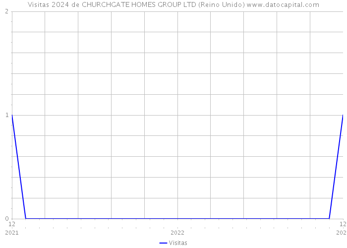 Visitas 2024 de CHURCHGATE HOMES GROUP LTD (Reino Unido) 