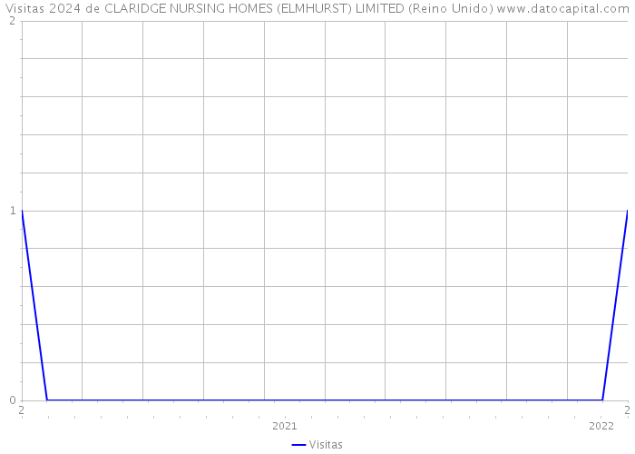 Visitas 2024 de CLARIDGE NURSING HOMES (ELMHURST) LIMITED (Reino Unido) 