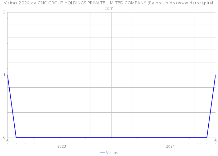 Visitas 2024 de CNC GROUP HOLDINGS PRIVATE LIMITED COMPANY (Reino Unido) 