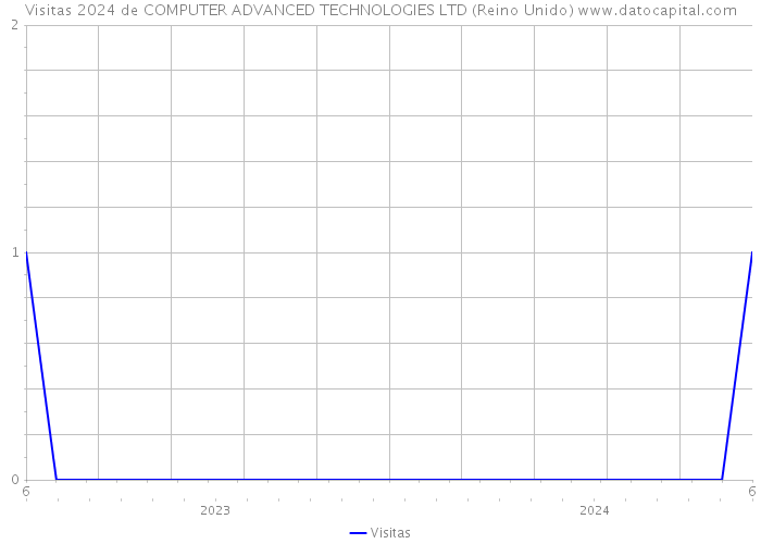 Visitas 2024 de COMPUTER ADVANCED TECHNOLOGIES LTD (Reino Unido) 