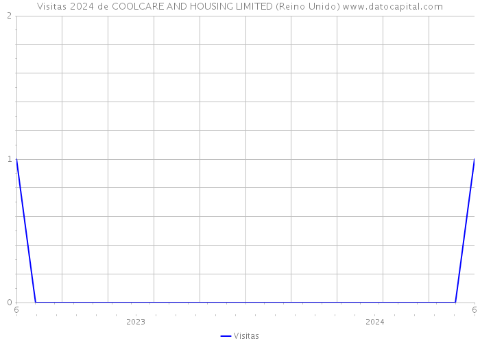 Visitas 2024 de COOLCARE AND HOUSING LIMITED (Reino Unido) 