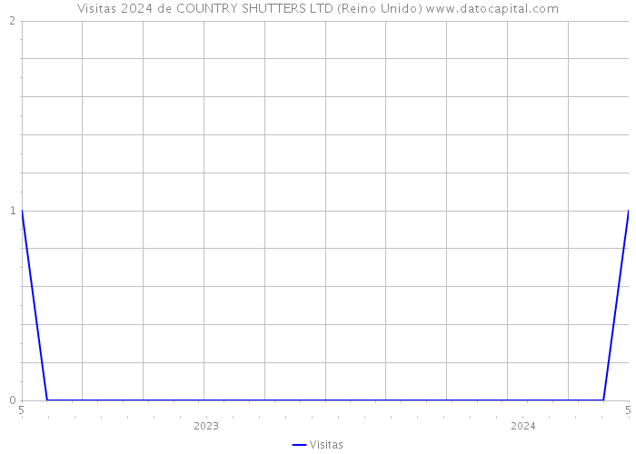Visitas 2024 de COUNTRY SHUTTERS LTD (Reino Unido) 