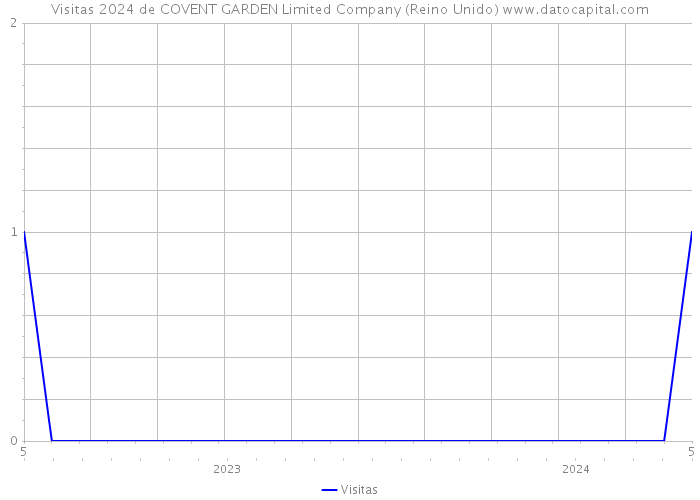 Visitas 2024 de COVENT GARDEN Limited Company (Reino Unido) 