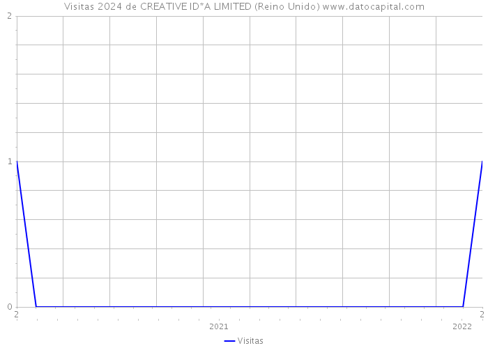 Visitas 2024 de CREATIVE ID*A LIMITED (Reino Unido) 