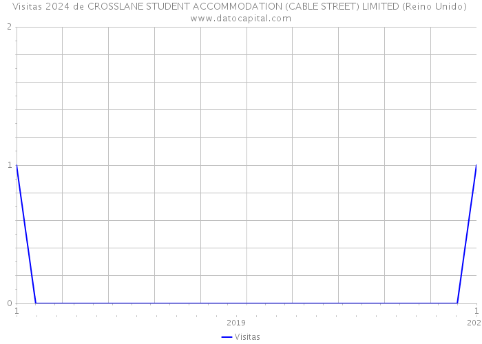 Visitas 2024 de CROSSLANE STUDENT ACCOMMODATION (CABLE STREET) LIMITED (Reino Unido) 