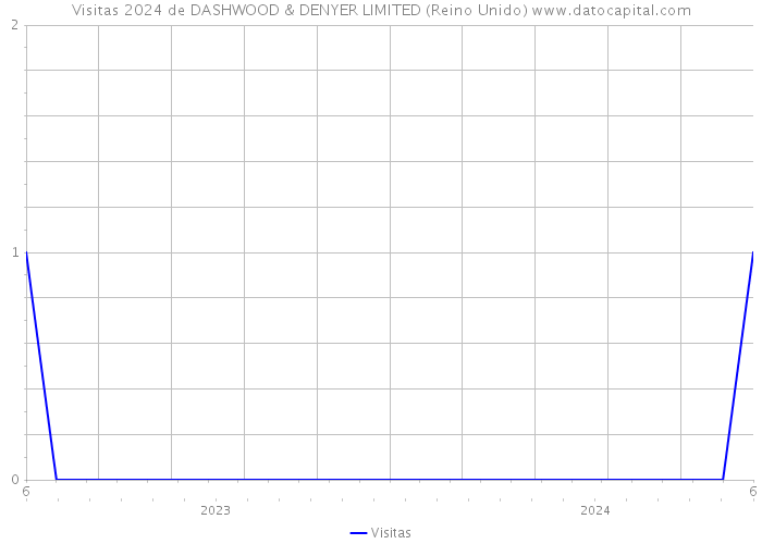 Visitas 2024 de DASHWOOD & DENYER LIMITED (Reino Unido) 