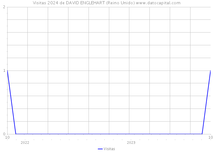 Visitas 2024 de DAVID ENGLEHART (Reino Unido) 