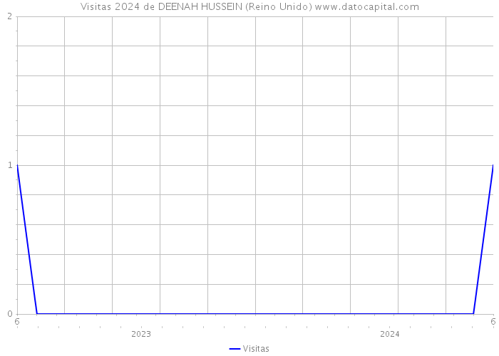 Visitas 2024 de DEENAH HUSSEIN (Reino Unido) 