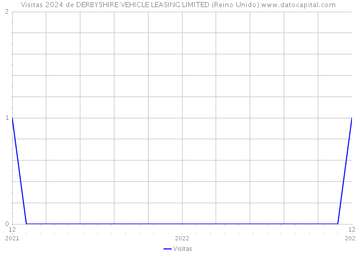 Visitas 2024 de DERBYSHIRE VEHICLE LEASING LIMITED (Reino Unido) 