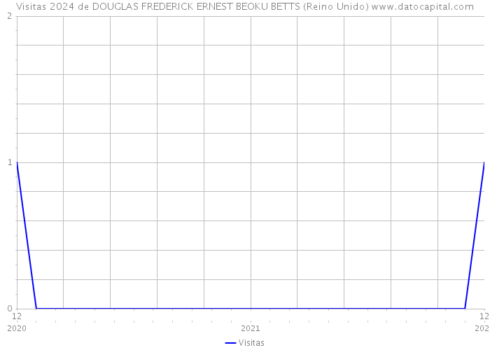 Visitas 2024 de DOUGLAS FREDERICK ERNEST BEOKU BETTS (Reino Unido) 