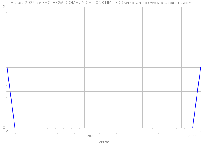 Visitas 2024 de EAGLE OWL COMMUNICATIONS LIMITED (Reino Unido) 