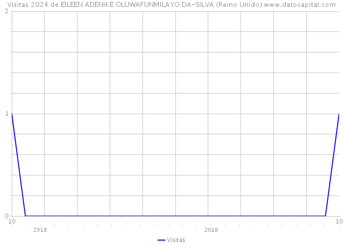 Visitas 2024 de EILEEN ADENIKE OLUWAFUNMILAYO DA-SILVA (Reino Unido) 