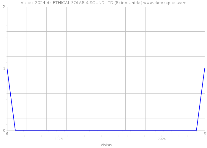 Visitas 2024 de ETHICAL SOLAR & SOUND LTD (Reino Unido) 