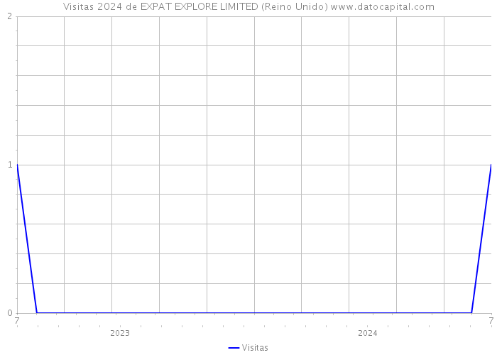 Visitas 2024 de EXPAT EXPLORE LIMITED (Reino Unido) 