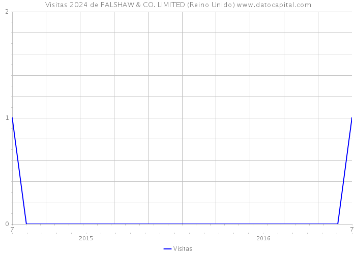 Visitas 2024 de FALSHAW & CO. LIMITED (Reino Unido) 