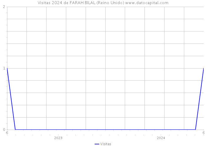 Visitas 2024 de FARAH BILAL (Reino Unido) 