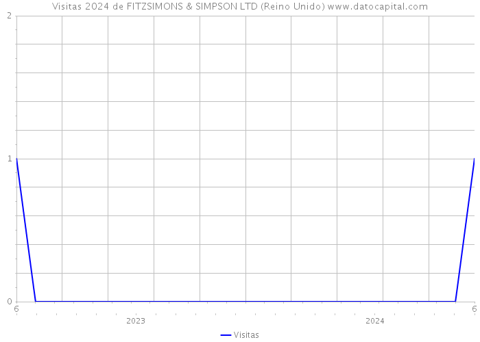 Visitas 2024 de FITZSIMONS & SIMPSON LTD (Reino Unido) 