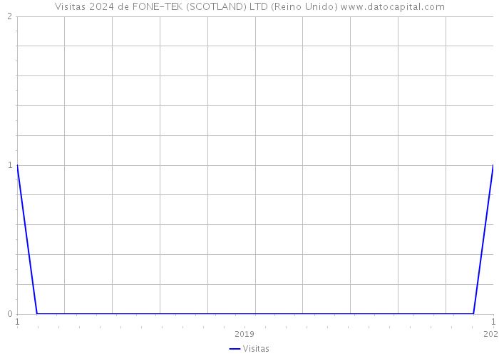 Visitas 2024 de FONE-TEK (SCOTLAND) LTD (Reino Unido) 