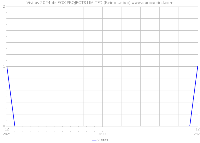 Visitas 2024 de FOX PROJECTS LIMITED (Reino Unido) 