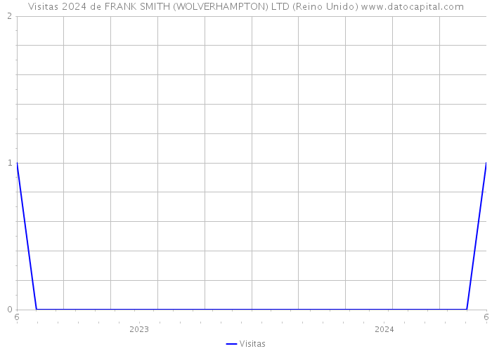 Visitas 2024 de FRANK SMITH (WOLVERHAMPTON) LTD (Reino Unido) 