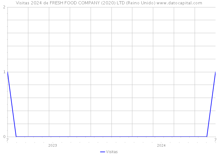 Visitas 2024 de FRESH FOOD COMPANY (2020) LTD (Reino Unido) 