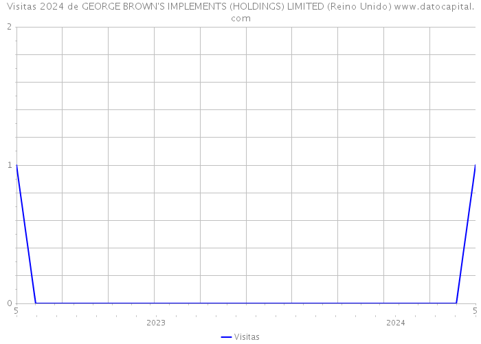 Visitas 2024 de GEORGE BROWN'S IMPLEMENTS (HOLDINGS) LIMITED (Reino Unido) 