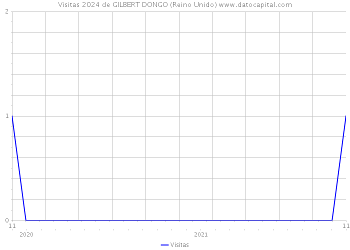 Visitas 2024 de GILBERT DONGO (Reino Unido) 