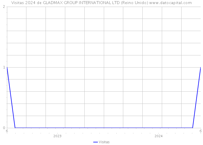 Visitas 2024 de GLADMAX GROUP INTERNATIONAL LTD (Reino Unido) 