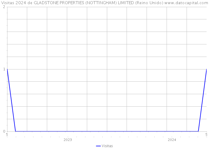 Visitas 2024 de GLADSTONE PROPERTIES (NOTTINGHAM) LIMITED (Reino Unido) 