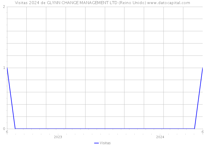 Visitas 2024 de GLYNN CHANGE MANAGEMENT LTD (Reino Unido) 