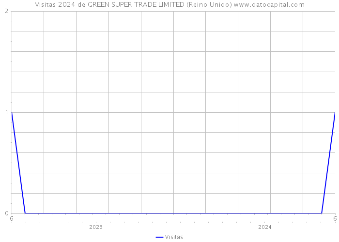 Visitas 2024 de GREEN SUPER TRADE LIMITED (Reino Unido) 