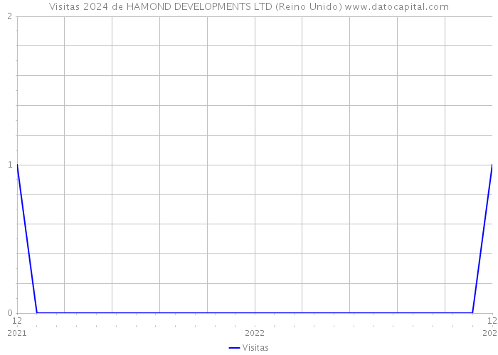 Visitas 2024 de HAMOND DEVELOPMENTS LTD (Reino Unido) 