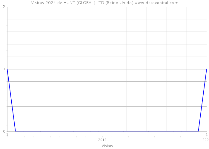 Visitas 2024 de HUNT (GLOBAL) LTD (Reino Unido) 