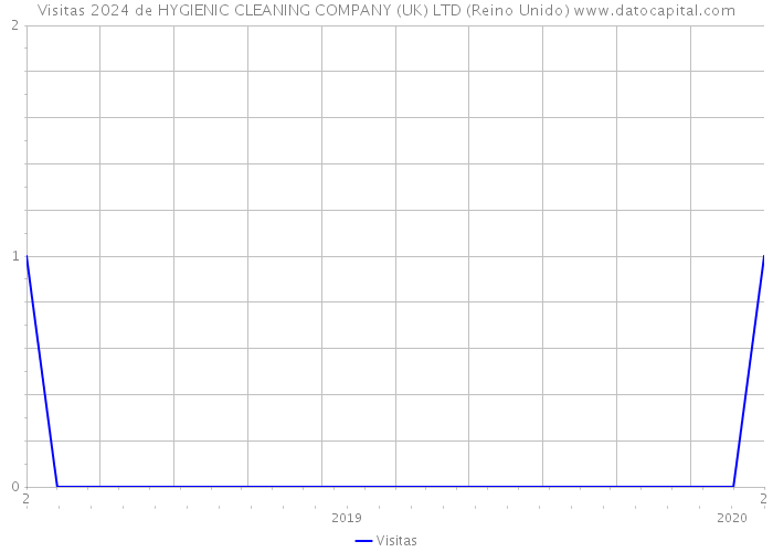 Visitas 2024 de HYGIENIC CLEANING COMPANY (UK) LTD (Reino Unido) 