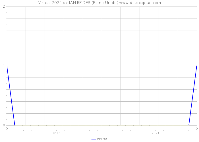 Visitas 2024 de IAN BEIDER (Reino Unido) 