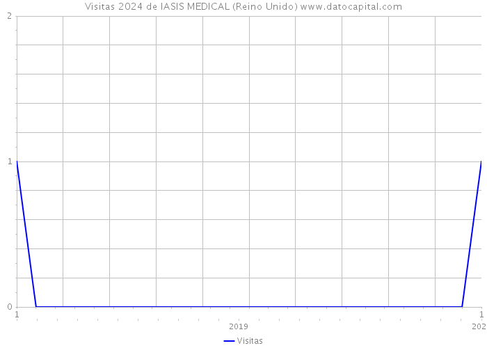 Visitas 2024 de IASIS MEDICAL (Reino Unido) 