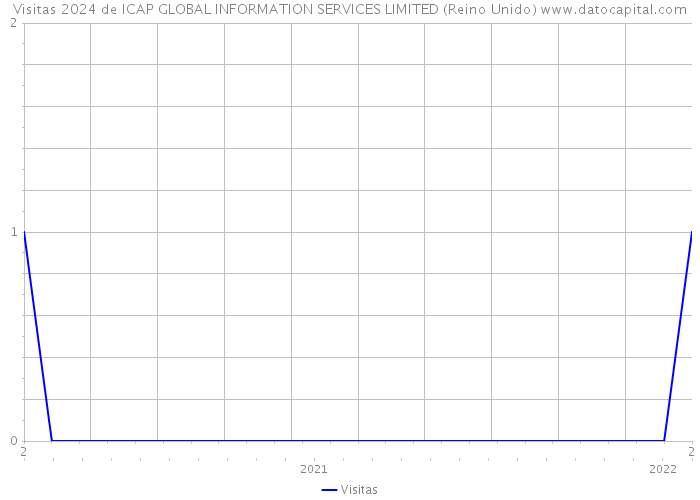 Visitas 2024 de ICAP GLOBAL INFORMATION SERVICES LIMITED (Reino Unido) 