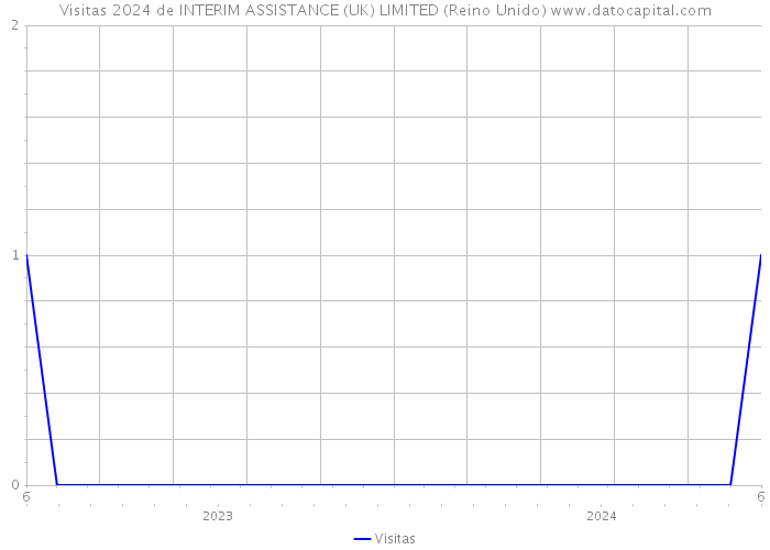 Visitas 2024 de INTERIM ASSISTANCE (UK) LIMITED (Reino Unido) 