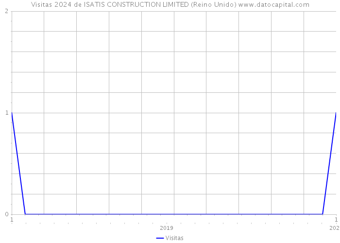 Visitas 2024 de ISATIS CONSTRUCTION LIMITED (Reino Unido) 