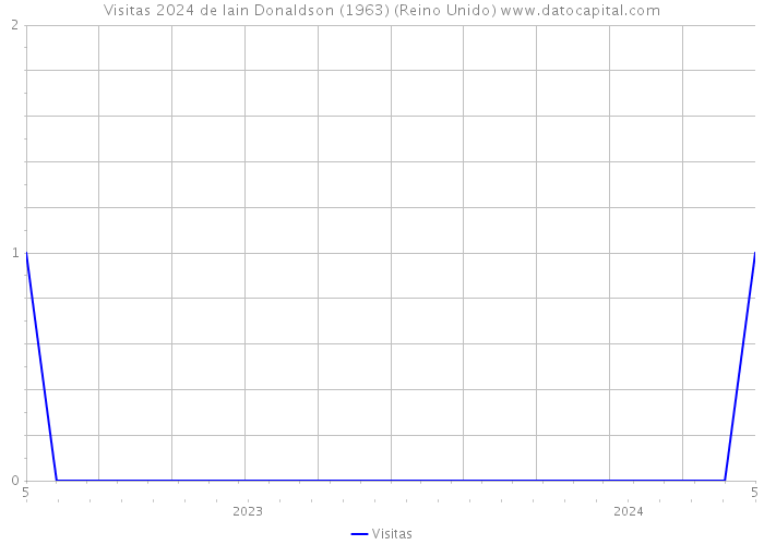 Visitas 2024 de Iain Donaldson (1963) (Reino Unido) 